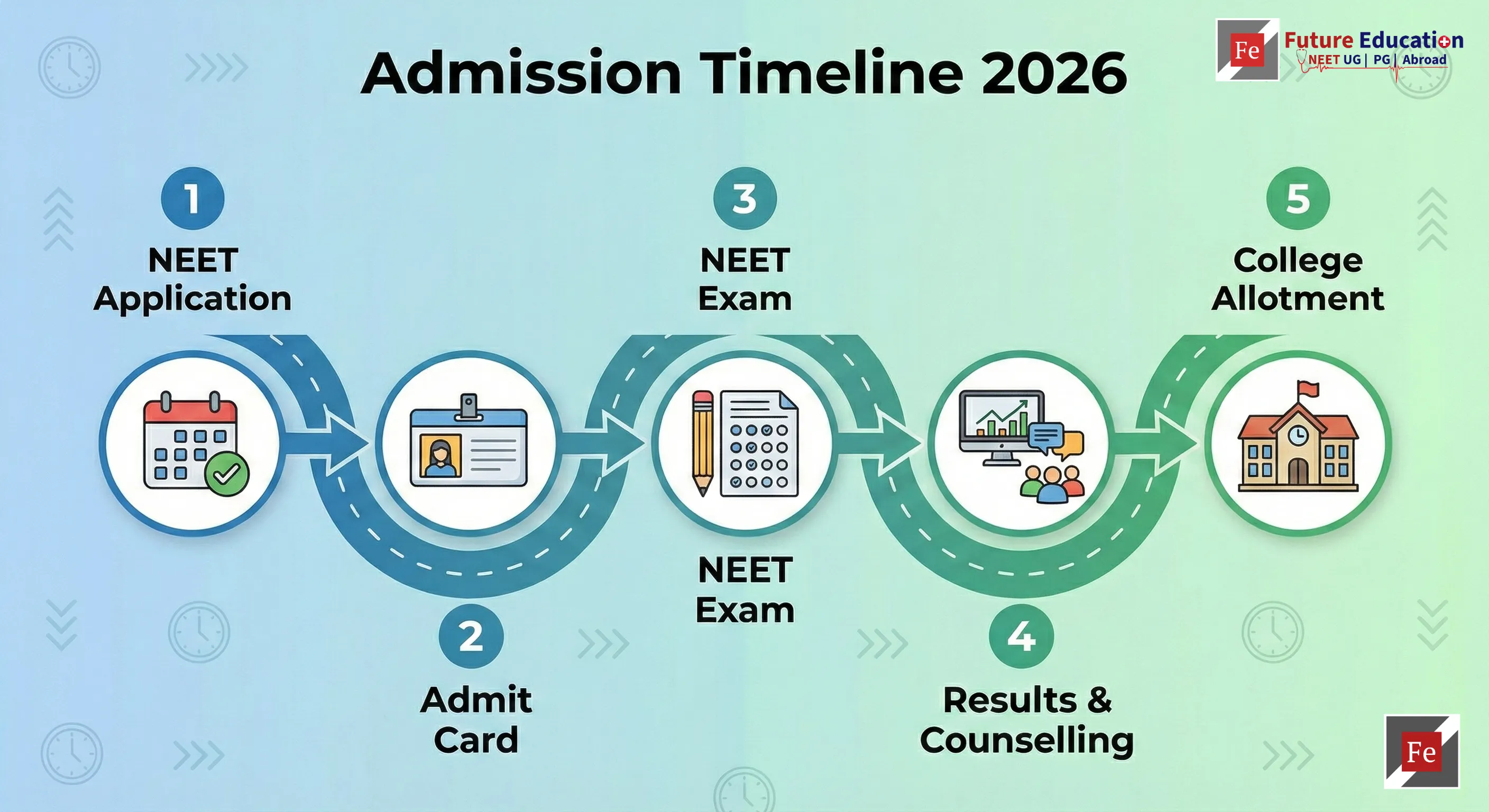 MBBS Admission Timeline 2026