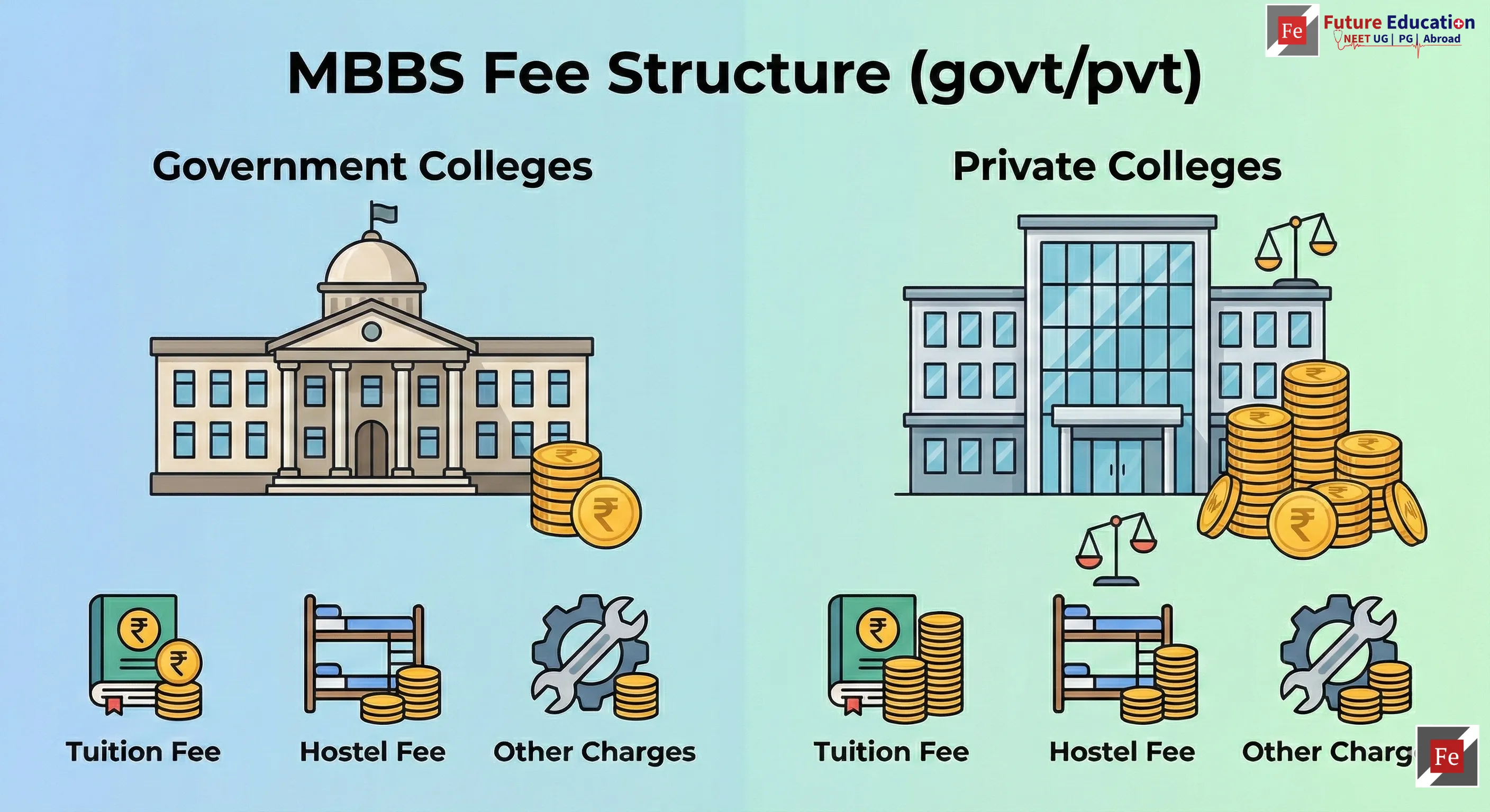 MBBS Fee Structure 2026