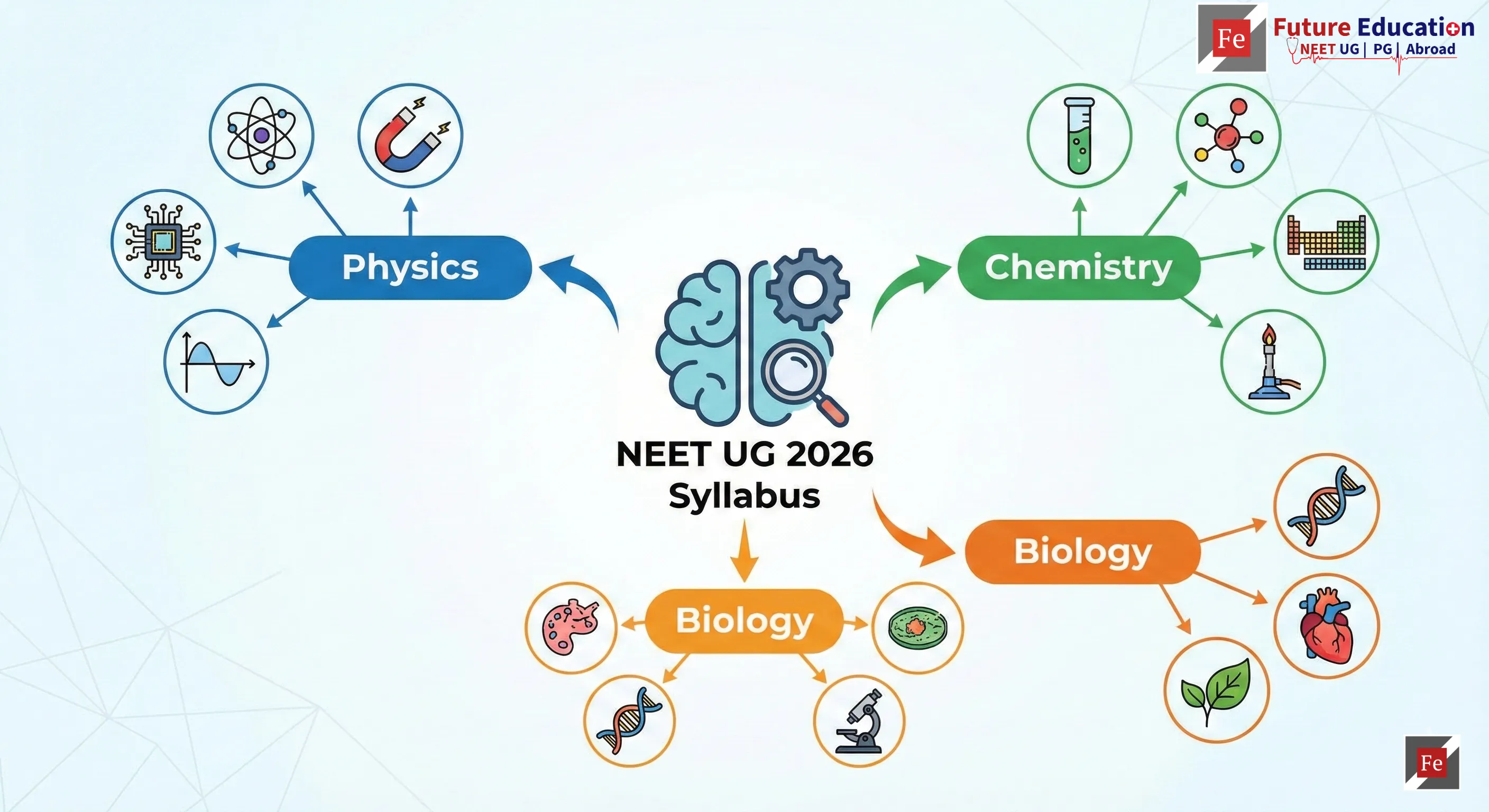 NEET UG 2026 Syllabus