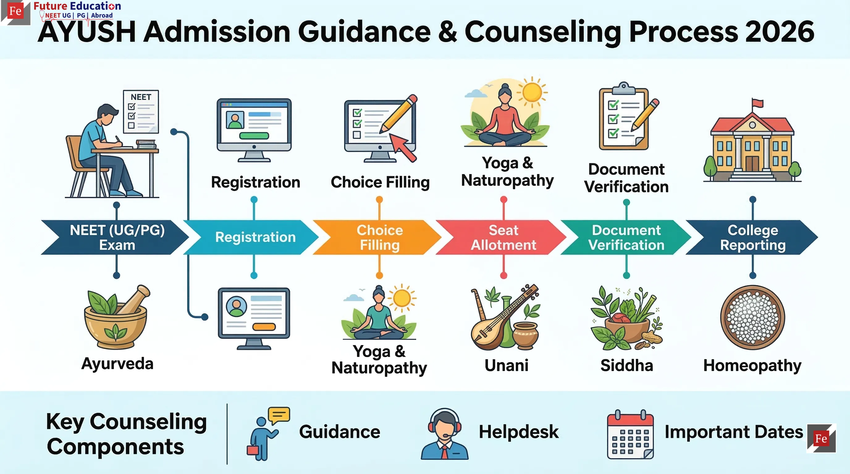 AYUSH Admission Guidance and Counseling Process 2026 – BAMS BHMS BUMS