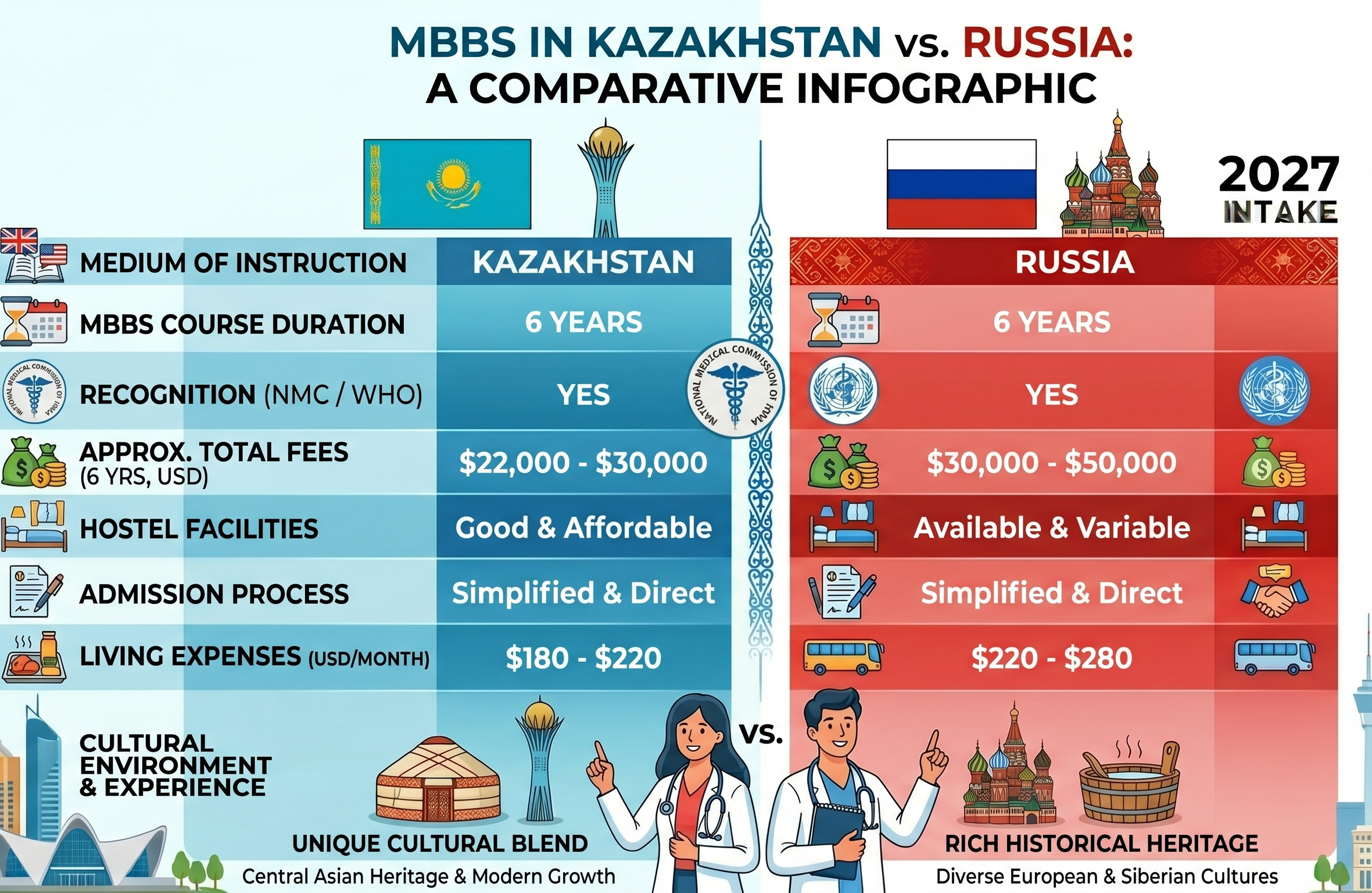 MBBS in Kazakhstan vs Russia comparison